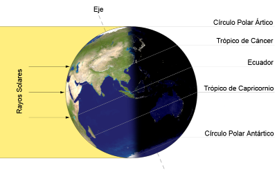 Incidencia de los rayos del sol en la Tierra en Verano