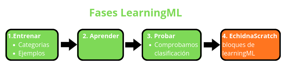 Fases LearningML